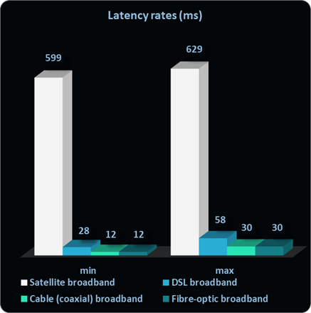 Low-latency fibre to the premises