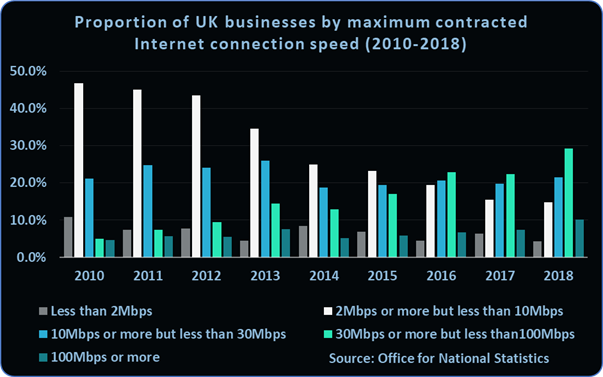 Fastest internet speed in UK - 2010-2018